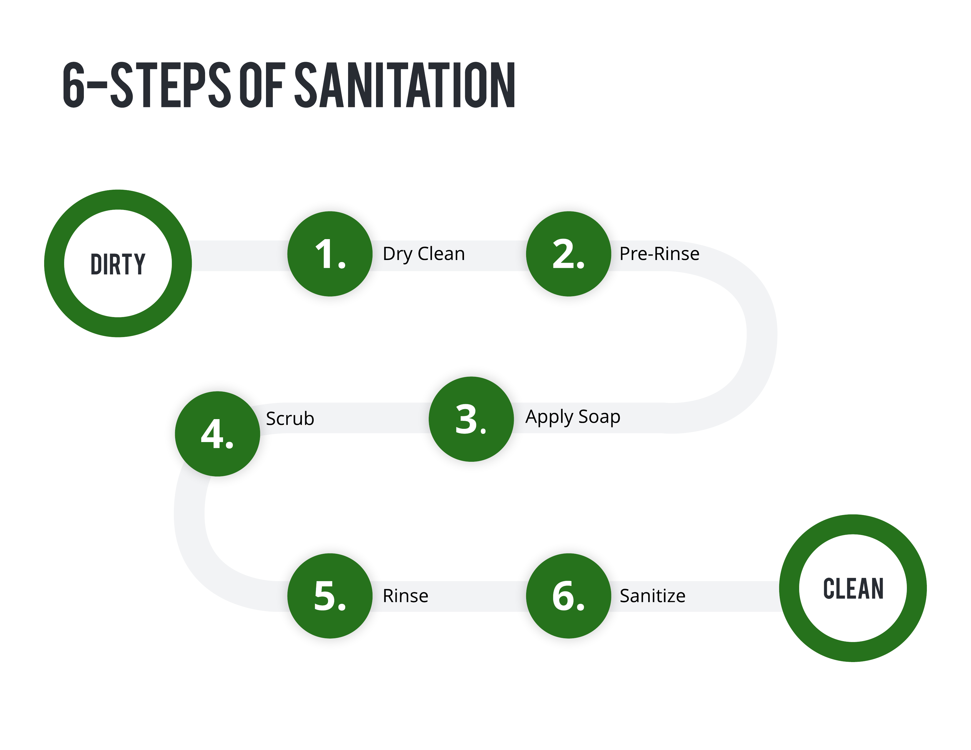 6 Steps of Sanitation