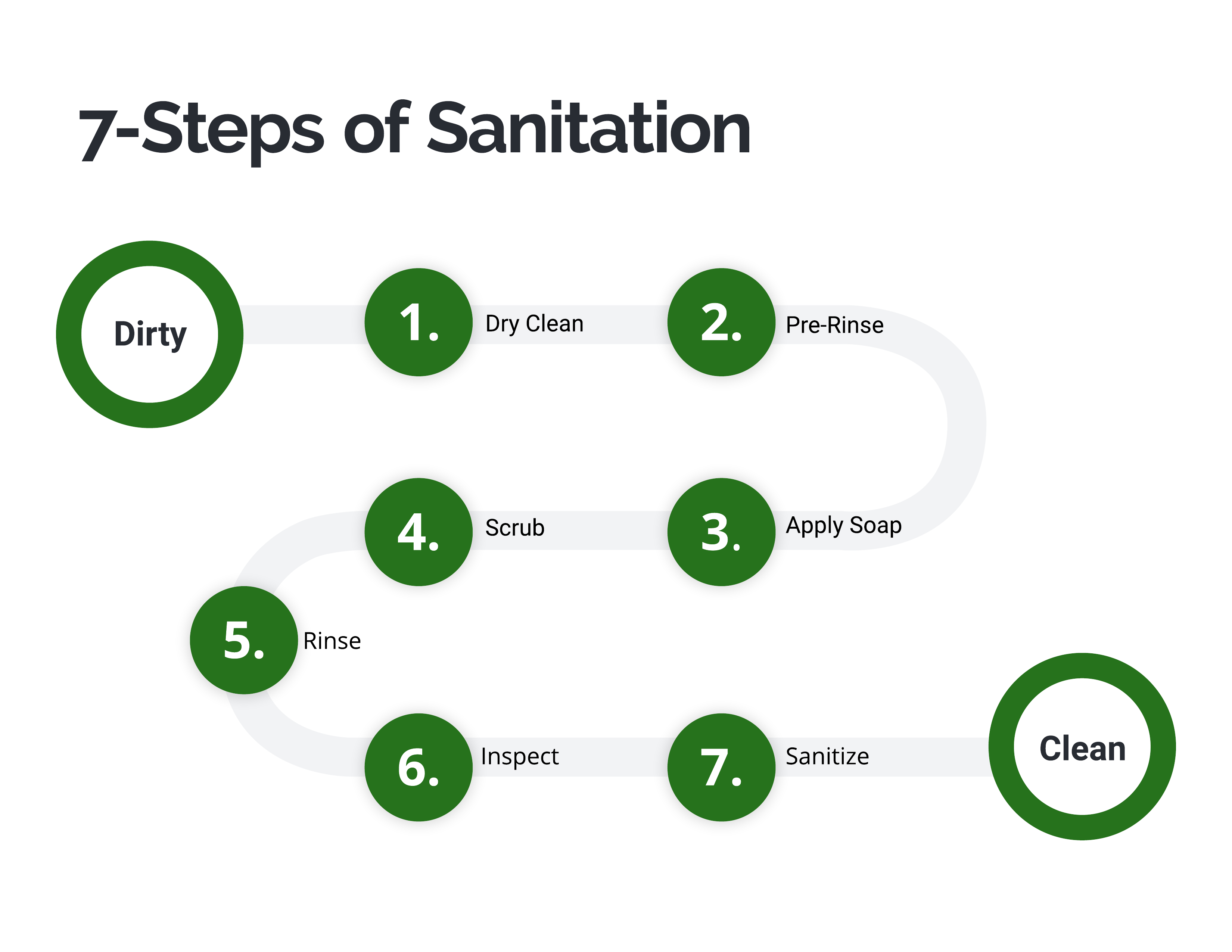 7 Steps of Sanitation